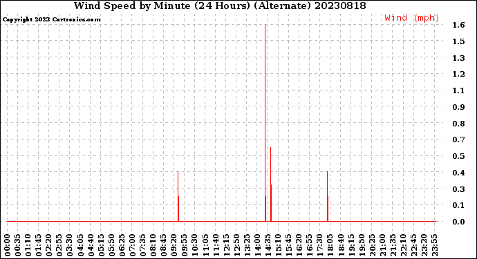Milwaukee Weather Wind Speed<br>by Minute<br>(24 Hours) (Alternate)