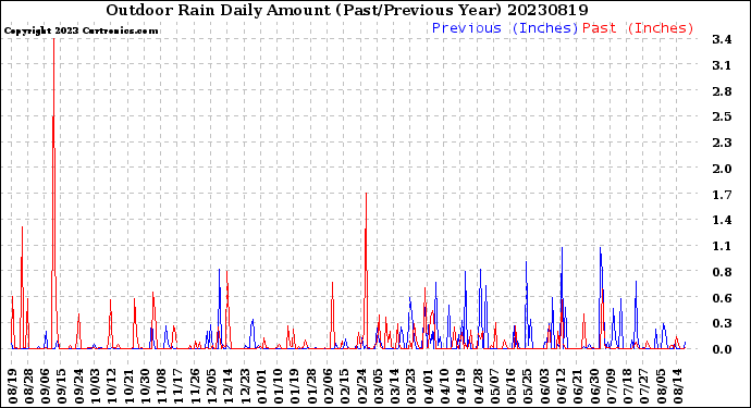 Milwaukee Weather Outdoor Rain<br>Daily Amount<br>(Past/Previous Year)
