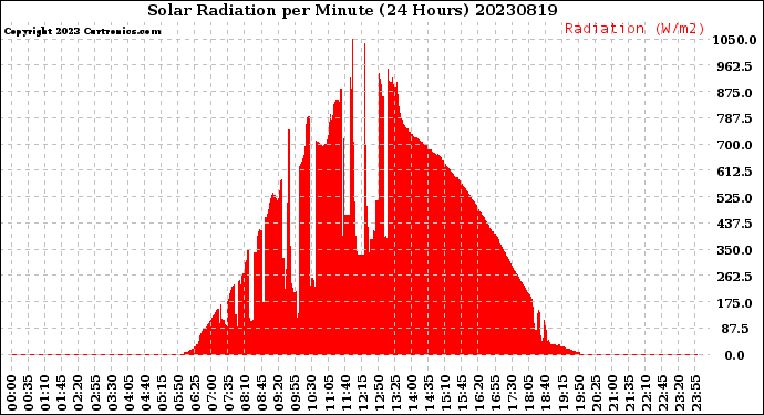 Milwaukee Weather Solar Radiation<br>per Minute<br>(24 Hours)