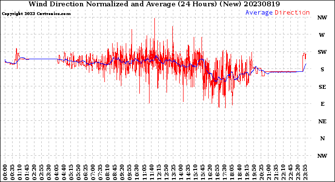 Milwaukee Weather Wind Direction<br>Normalized and Average<br>(24 Hours) (New)