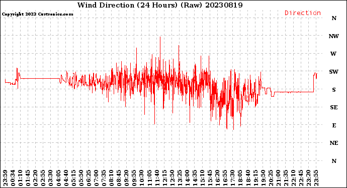 Milwaukee Weather Wind Direction<br>(24 Hours) (Raw)