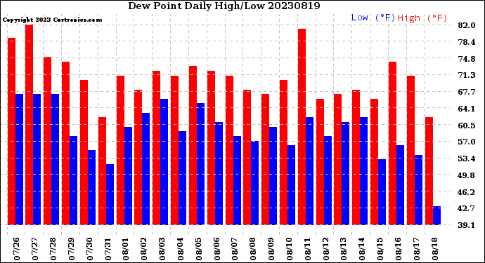 Milwaukee Weather Dew Point<br>Daily High/Low