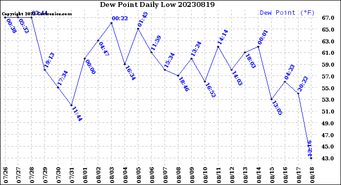 Milwaukee Weather Dew Point<br>Daily Low