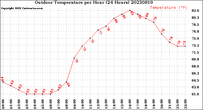 Milwaukee Weather Outdoor Temperature<br>per Hour<br>(24 Hours)