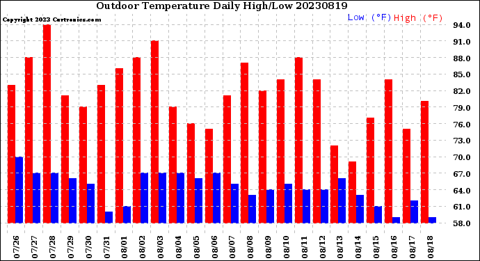 Milwaukee Weather Outdoor Temperature<br>Daily High/Low