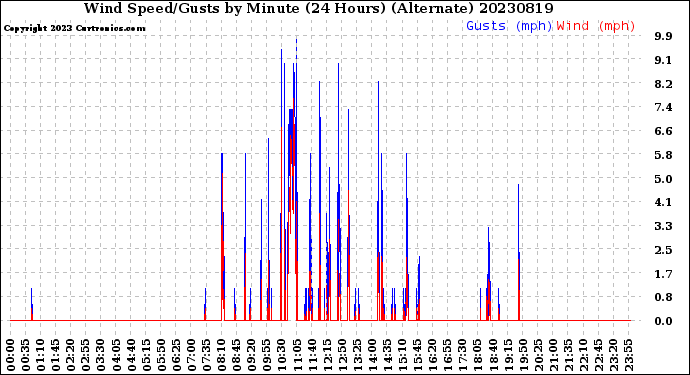 Milwaukee Weather Wind Speed/Gusts<br>by Minute<br>(24 Hours) (Alternate)