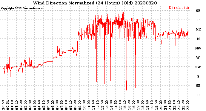 Milwaukee Weather Wind Direction<br>Normalized<br>(24 Hours) (Old)