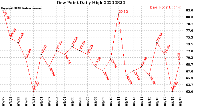 Milwaukee Weather Dew Point<br>Daily High