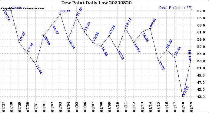 Milwaukee Weather Dew Point<br>Daily Low