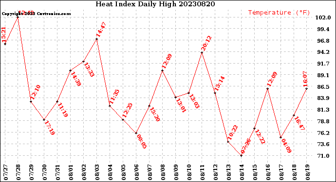 Milwaukee Weather Heat Index<br>Daily High