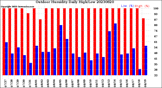 Milwaukee Weather Outdoor Humidity<br>Daily High/Low