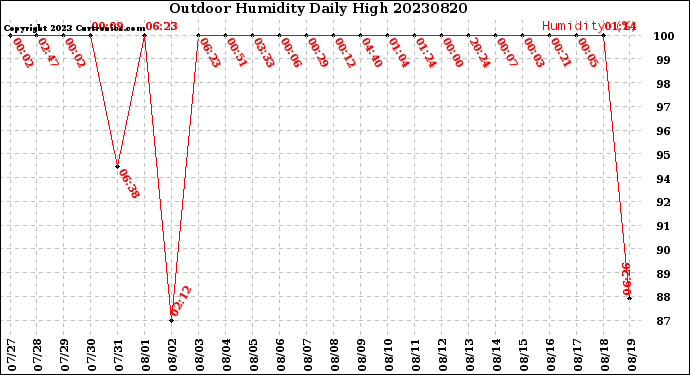 Milwaukee Weather Outdoor Humidity<br>Daily High