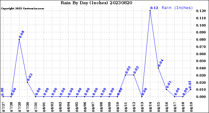 Milwaukee Weather Rain<br>By Day<br>(Inches)