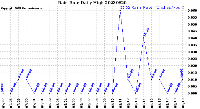 Milwaukee Weather Rain Rate<br>Daily High
