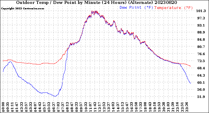 Milwaukee Weather Outdoor Temp / Dew Point<br>by Minute<br>(24 Hours) (Alternate)