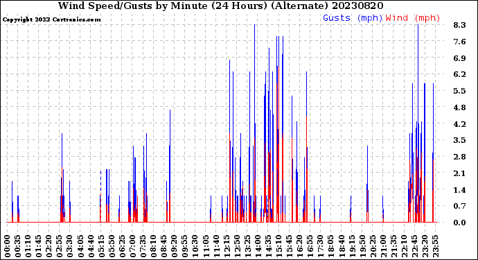 Milwaukee Weather Wind Speed/Gusts<br>by Minute<br>(24 Hours) (Alternate)