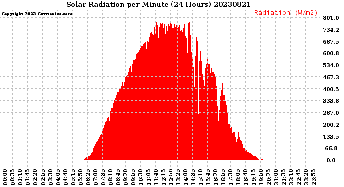 Milwaukee Weather Solar Radiation<br>per Minute<br>(24 Hours)