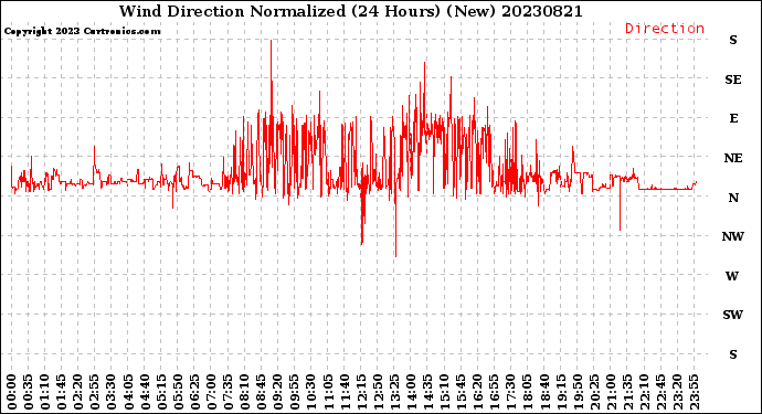 Milwaukee Weather Wind Direction<br>Normalized<br>(24 Hours) (New)
