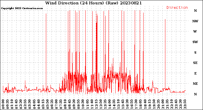 Milwaukee Weather Wind Direction<br>(24 Hours) (Raw)