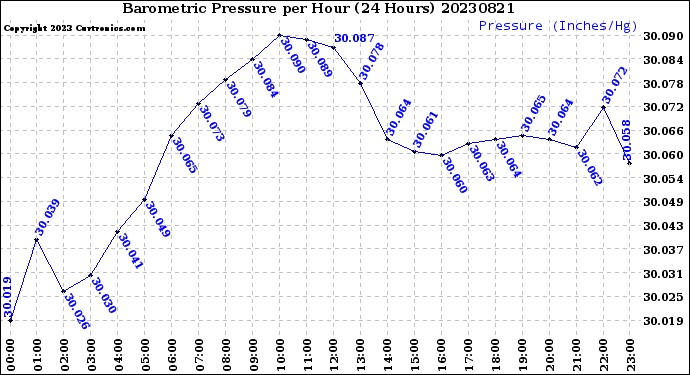 Milwaukee Weather Barometric Pressure<br>per Hour<br>(24 Hours)