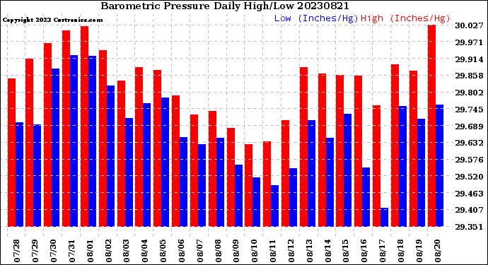 Milwaukee Weather Barometric Pressure<br>Daily High/Low
