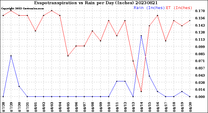 Milwaukee Weather Evapotranspiration<br>vs Rain per Day<br>(Inches)