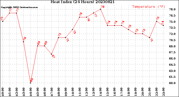 Milwaukee Weather Heat Index<br>(24 Hours)