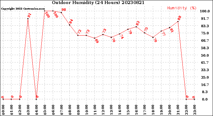 Milwaukee Weather Outdoor Humidity<br>(24 Hours)