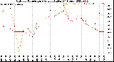 Milwaukee Weather Outdoor Temperature<br>vs Heat Index<br>(24 Hours)