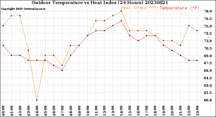 Milwaukee Weather Outdoor Temperature<br>vs Heat Index<br>(24 Hours)