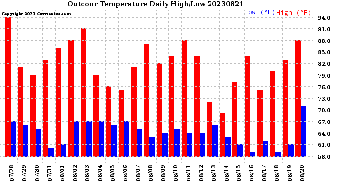 Milwaukee Weather Outdoor Temperature<br>Daily High/Low