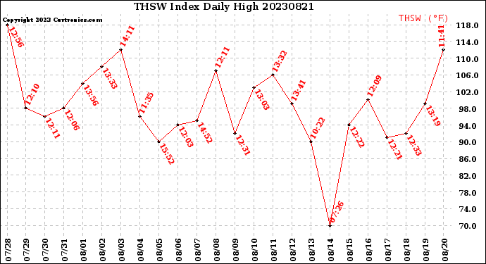 Milwaukee Weather THSW Index<br>Daily High