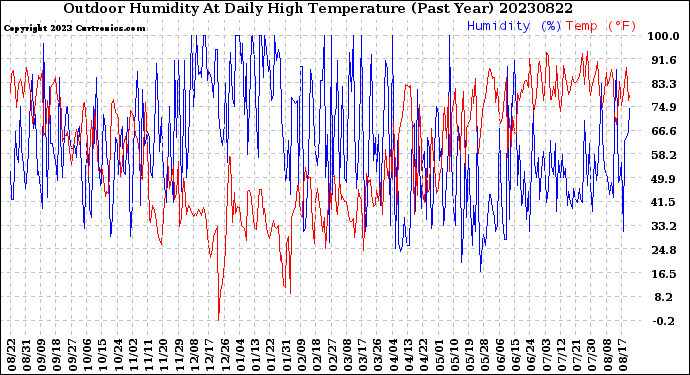 Milwaukee Weather Outdoor Humidity<br>At Daily High<br>Temperature<br>(Past Year)