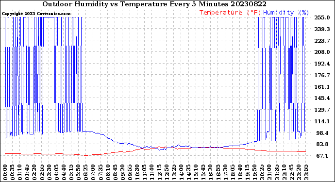 Milwaukee Weather Outdoor Humidity<br>vs Temperature<br>Every 5 Minutes