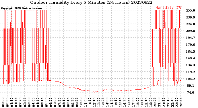 Milwaukee Weather Outdoor Humidity<br>Every 5 Minutes<br>(24 Hours)