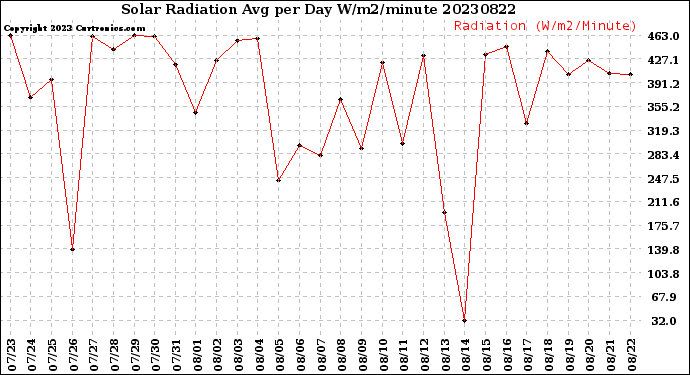 Milwaukee Weather Solar Radiation<br>Avg per Day W/m2/minute