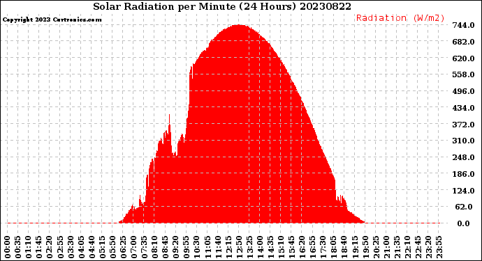 Milwaukee Weather Solar Radiation<br>per Minute<br>(24 Hours)