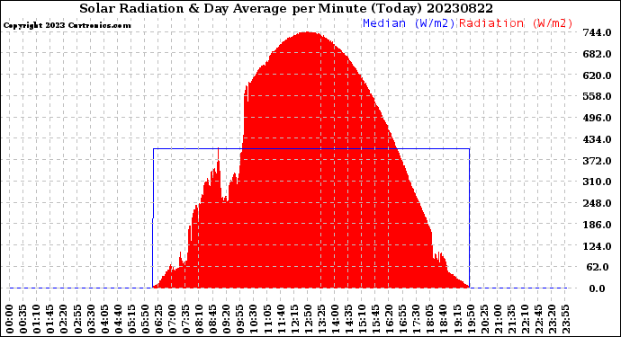 Milwaukee Weather Solar Radiation<br>& Day Average<br>per Minute<br>(Today)