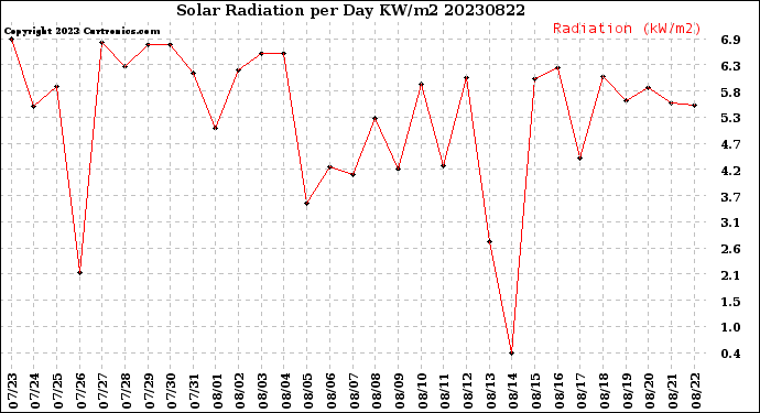Milwaukee Weather Solar Radiation<br>per Day KW/m2