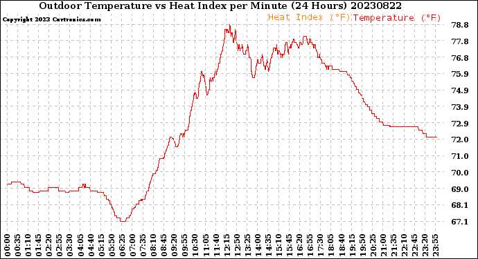 Milwaukee Weather Outdoor Temperature<br>vs Heat Index<br>per Minute<br>(24 Hours)