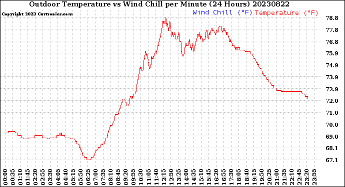 Milwaukee Weather Outdoor Temperature<br>vs Wind Chill<br>per Minute<br>(24 Hours)