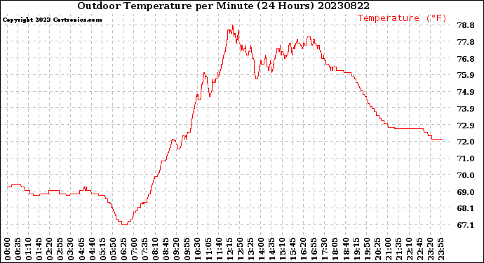 Milwaukee Weather Outdoor Temperature<br>per Minute<br>(24 Hours)
