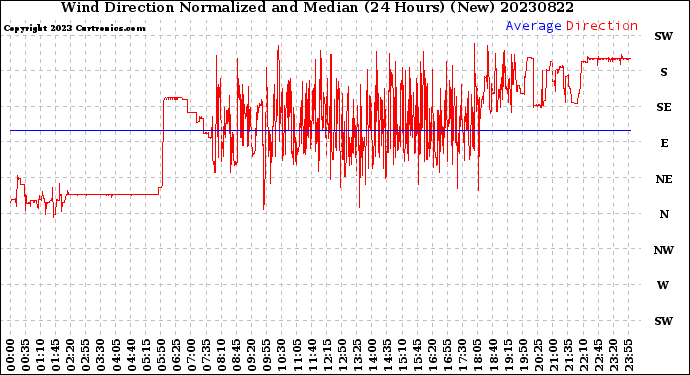 Milwaukee Weather Wind Direction<br>Normalized and Median<br>(24 Hours) (New)