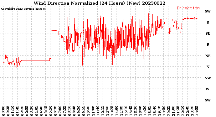 Milwaukee Weather Wind Direction<br>Normalized<br>(24 Hours) (New)