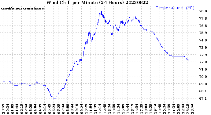 Milwaukee Weather Wind Chill<br>per Minute<br>(24 Hours)