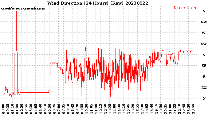 Milwaukee Weather Wind Direction<br>(24 Hours) (Raw)