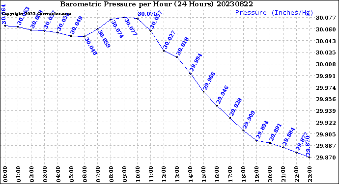 Milwaukee Weather Barometric Pressure<br>per Hour<br>(24 Hours)