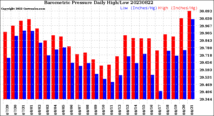 Milwaukee Weather Barometric Pressure<br>Daily High/Low