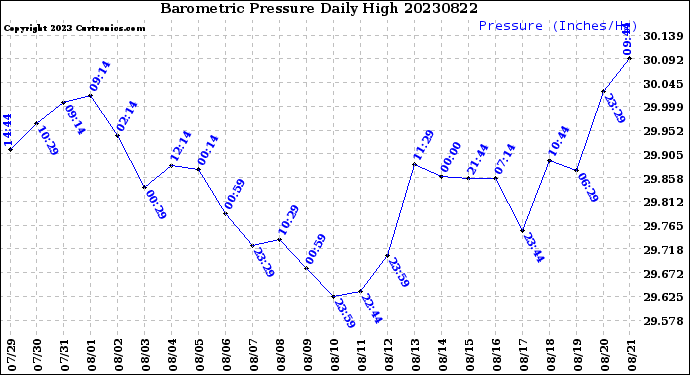 Milwaukee Weather Barometric Pressure<br>Daily High