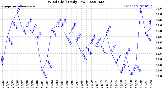 Milwaukee Weather Wind Chill<br>Daily Low